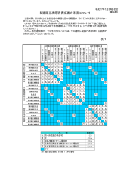 製造販売業等各責任者の兼務について 表 1