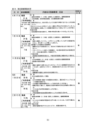 月 日 参加職員数 内容及び指摘事項・反省 ラ~暮髑童会