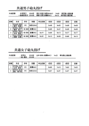 共通女子砲丸投げ