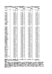 市町村民所得推計（一人当たり市町村民所得）