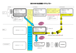 新たな米の生産調整システムフロー