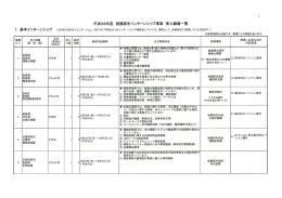 Page 1 平成28年度 相模原市インターンシップ事業受入職場一覧 1 基本