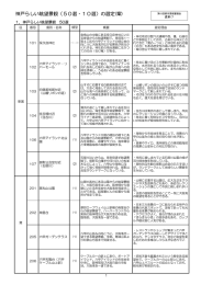 神戸らしい眺望景観（50選・10選）の選定(案)