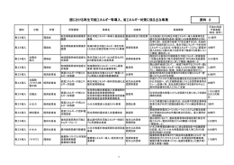 国における再生可能エネルギー等導入、省エネルギー対策に係る主な