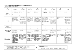 資料4 村上総合病院移転後の跡地で想定される機能と考え方（案）