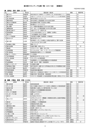 栃木県フロンティア企業一覧（251社） [業種別]