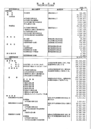 Page 1 財 産 目 録 平成28年3月31日現在 (単位:円) 貸借対照表科目