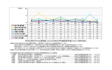 町内主要河川の水質調査における生物化学的酸素要求量（BOD）の経年