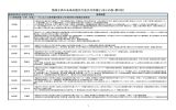 地域子供の未来応援交付金交付申請とりまとめ表（第2回）