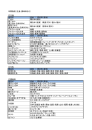 年間物資（主食・調味料など） 主食 食品名 産地 / 原材料（産地） ごはん