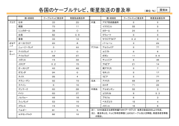 各国のケーブルテレビ、衛星放送の普及率