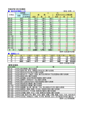 地区別世帯数と人口 （単位：世帯、人） 合計 男 女 合計 男 女 第1区 第2