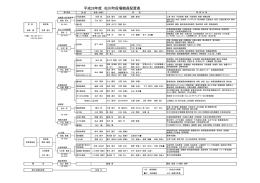 平成28年度 松川町役場職員配置表