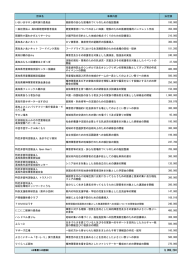 団体名 事業内容 決定額 いきいきサロン西町実行委員会 高齢者の安心