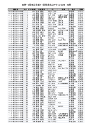 合併10周年記念第11回那須烏山マラソン大会 結果