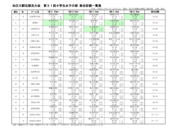 加古川駅伝競走大会 第31回小学生女子の部 総合記録一覧表