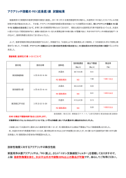 アクアリッチ搭載の RO（逆浸透）膜 試験結果