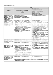 届出が必要な行為と規模（PDF形式 115キロバイト）