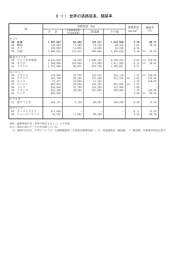 Ⅱ-3-1 世界の道路延長、舗装率
