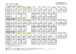 電子入札（競争入札）の実績