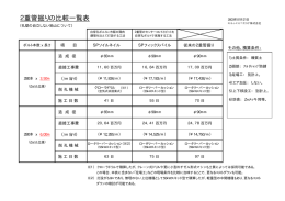 2重管掘りの比較一覧表