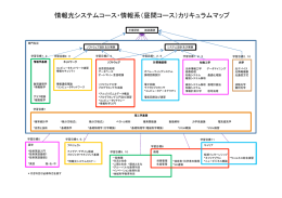 情報光システムコース・情報系（昼間コース）カリキュラムマップ