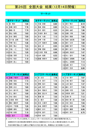 全国大会 大人結果