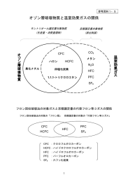 オゾン層破壊物質と温室効果ガスの関係