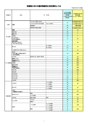 京都府における農作物栽培に係る慣行レベル（PDF：97KB）