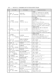 資料−1 調査団員氏名 (MEMBER LIST OF THE SURVEY TEAM) NO