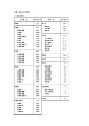 別表1 歳出の目的別区分 （1）都道府県分 商業費 061 工鉱業費 062