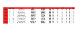 枠番 馬番 馬名 騎手 調教師 TC 体重 前走比 安定性 人気 性別 馬齢