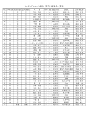 フィギュアスケート競技 男子出場選手一覧表