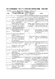 第65会期国連総会「劣化ウランを含む武器・砲弾使用の影響」・各国の見解