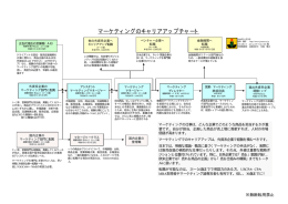 マーケティングのキャリアアップチャート