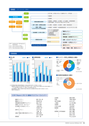 組織図 財務情報 CSR Report 2010 編集タスクフォースメンバー