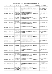 DC2・数物系科学 174名 平成22年度特別研究員採用者一覧