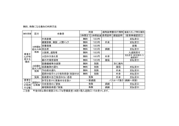 ） 無料、免除になる場合の利用方法 区分 対象者 料金 減免証明書交付