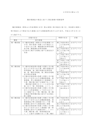 小平市告示第41号 騒音規制法の規定に基づく指定地域の規制基準