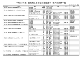 平成22年度 置賜地区卓球協会登録選手 県大会成績一覧