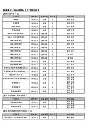 教員養成に係る授業科目及び担当教員