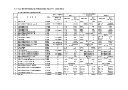 ダイオキシン類特別措置法に基づく自主測定結果報告状況