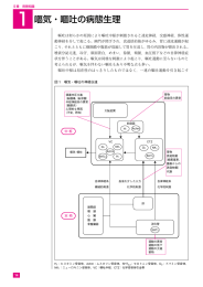 1 嘔気・嘔吐の病態生理