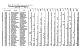 2005 470 Worlds Finals Scoring