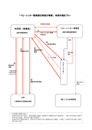 「ベビーシッター費用割引券発行事業」 利用手続きフロー 利用者（教職員）