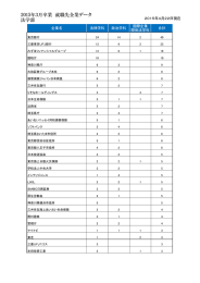 2015年3月卒業 就職先企業データ 法学部