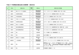 平成25年度構造改善加速化支援事業 認定状況