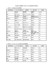 使用原材料名 ブランド名・商品名 事業者名 産地（市町） 使用量