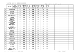 測定場所 月日 測定時刻 天気 曇り 晴れ 晴れ 晴れ 晴れ