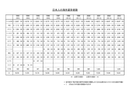 日本人の海外留学者数